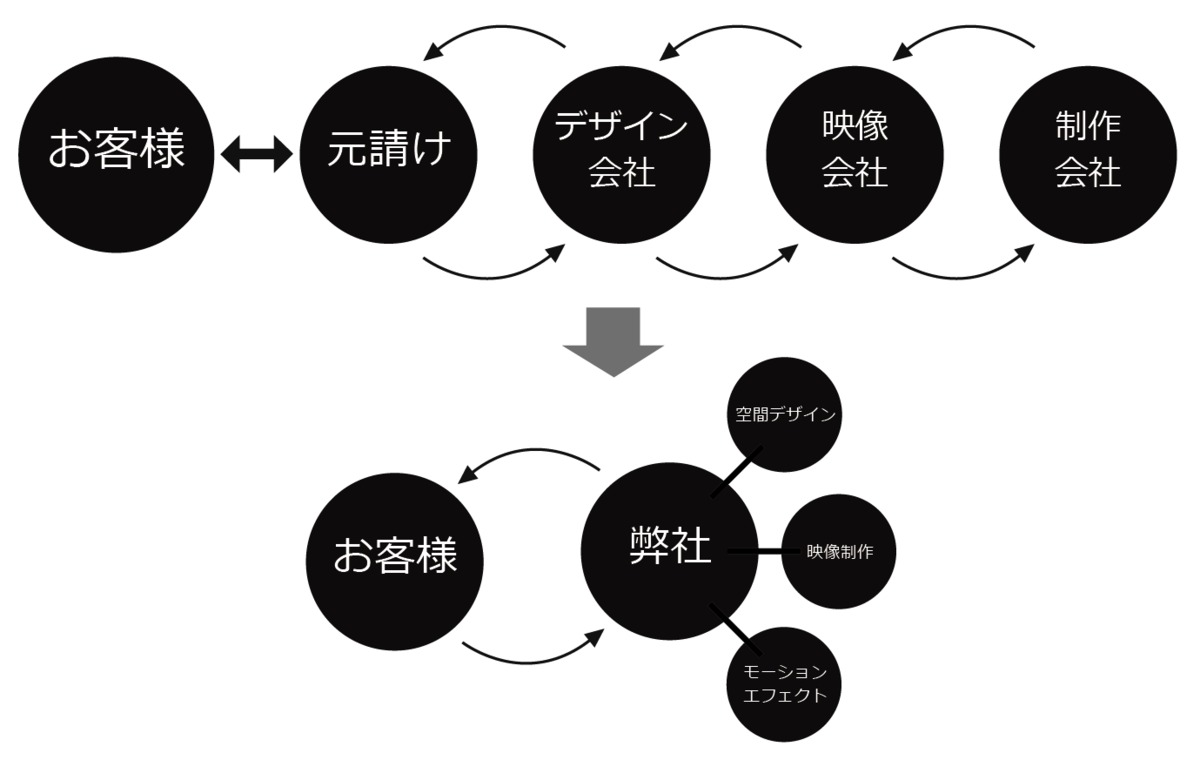 空間デザイン、映像制作、モーションエフェクト